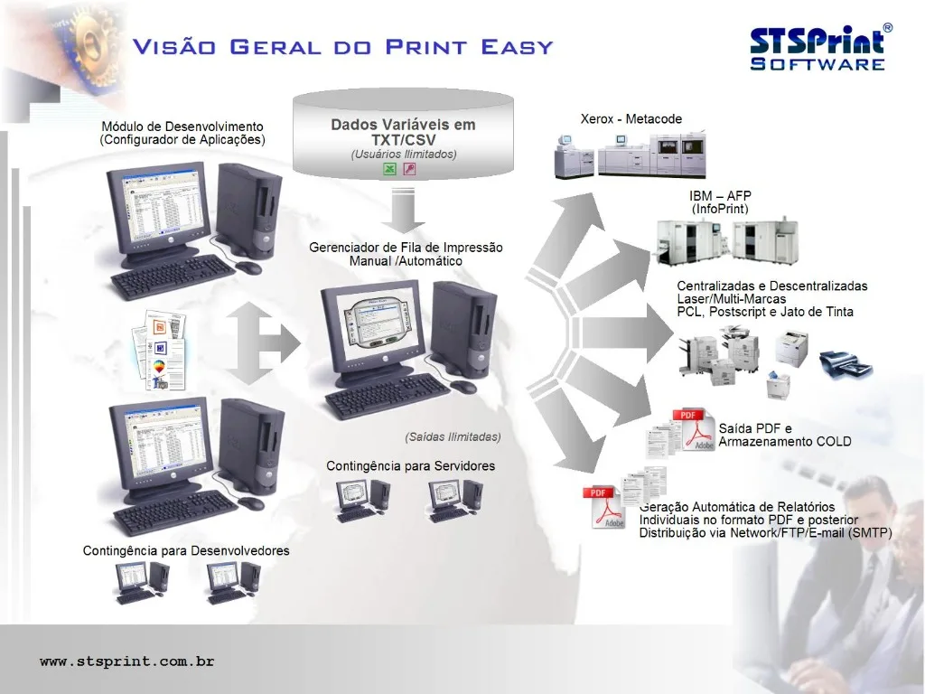 Arquitetura histórica do PrintEasy: dados TXT/CSV alimentando filas de impressão para Xerox, IBM, PCL, PostScript e PDF